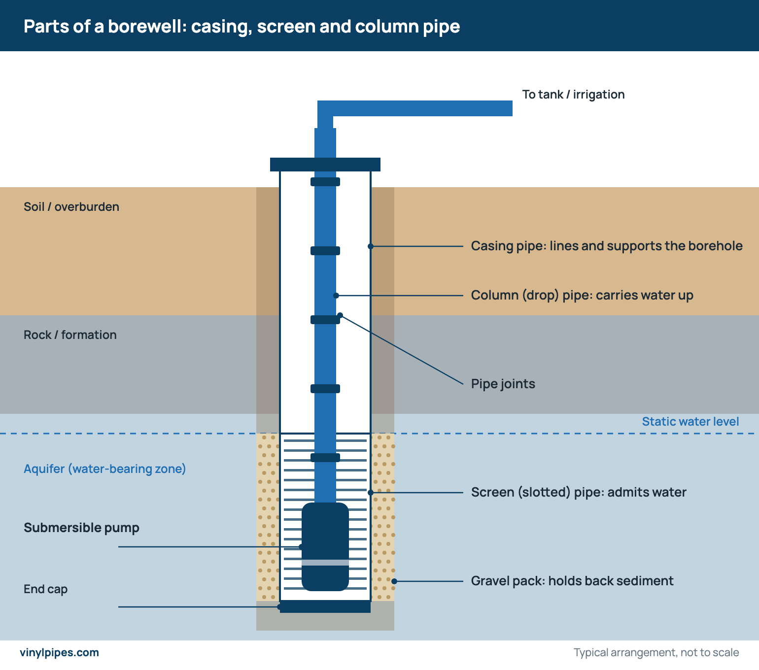 Borewell cross-section showing where uPVC casing pipe, screen pipe, gravel pack and column pipe are installed
