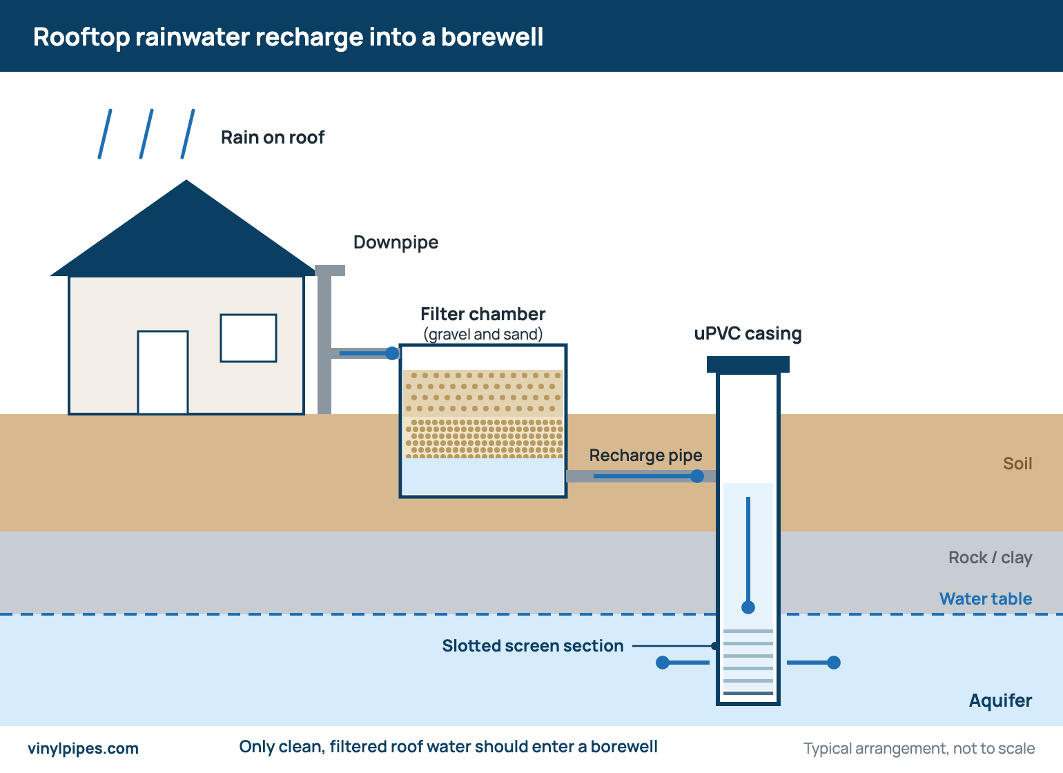 Diagram of rooftop rainwater flowing through a downpipe and a gravel and sand filter chamber into a uPVC borewell casing with a slotted screen section