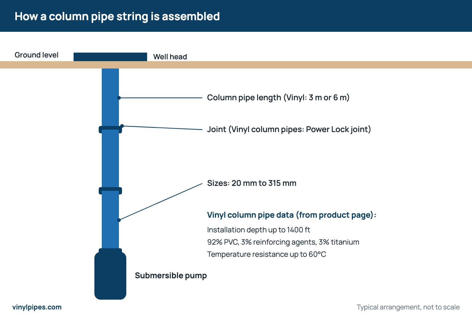 Diagram of a column pipe string with 3 m or 6 m uPVC column pipe lengths, joints and submersible pump below the well head
