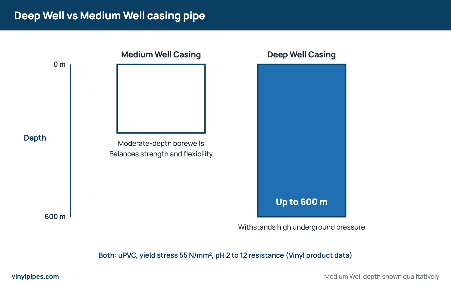 Chart comparing Deep Well casing pipe up to 600 m with Medium Well casing pipe for moderate depths