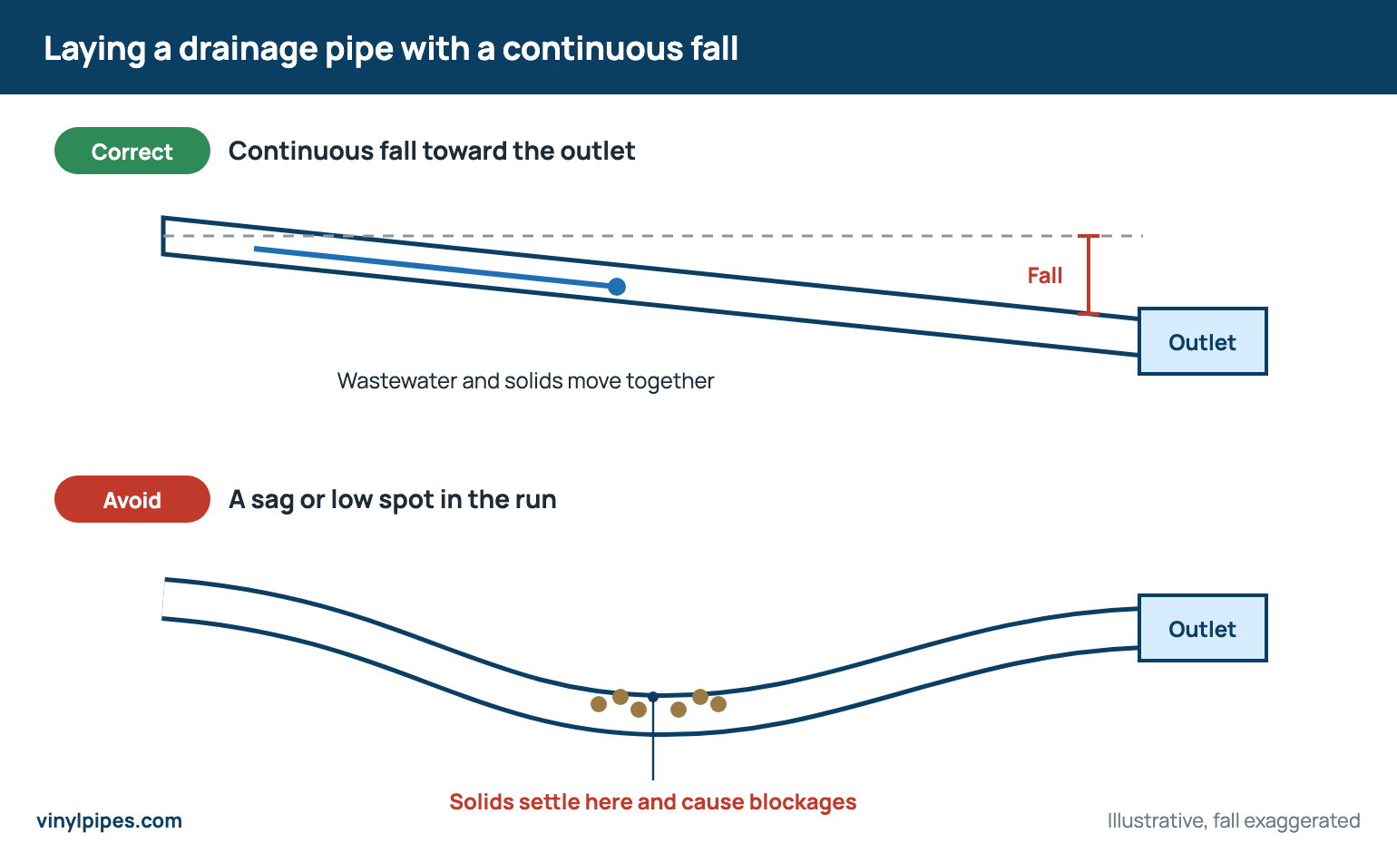 Diagram comparing a drainage pipe laid with a continuous fall to one with a sag where solids settle