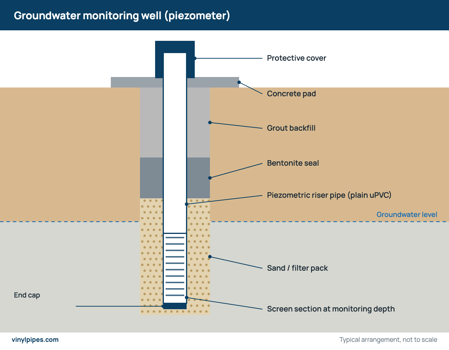 Cross-section of a groundwater monitoring well showing protective cover, concrete pad, grout, bentonite seal, uPVC piezometric riser pipe, sand filter pack and screen