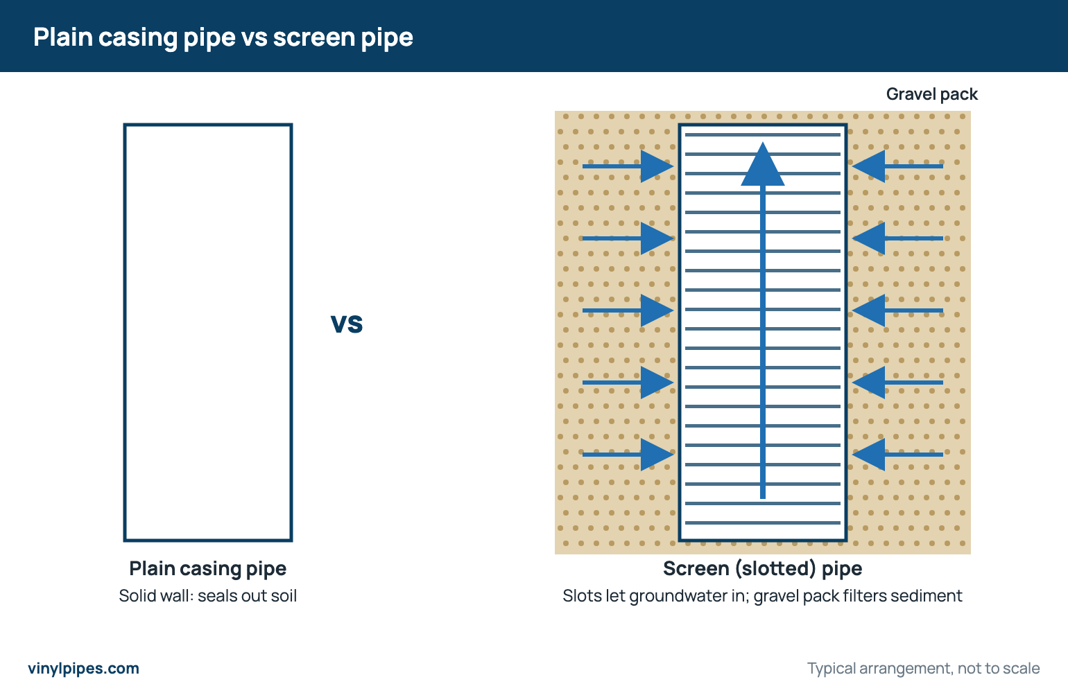 Diagram comparing a plain uPVC casing pipe with a slotted uPVC screen pipe surrounded by a gravel pack