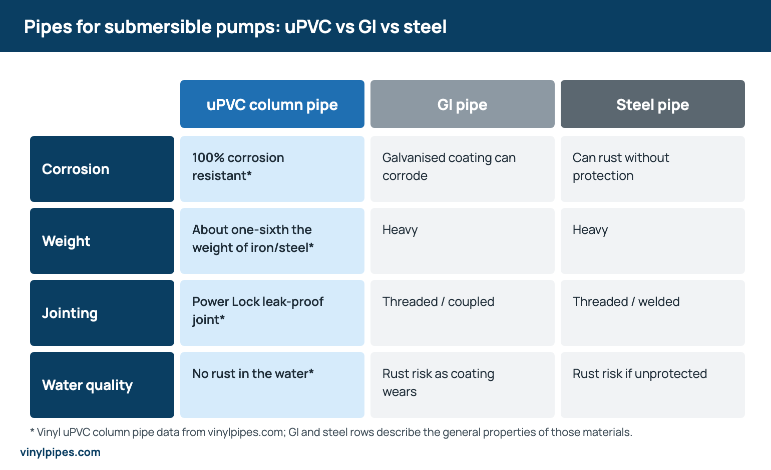Comparison table of uPVC column pipe, GI pipe and steel pipe for submersible pumps covering corrosion, weight, jointing and water quality