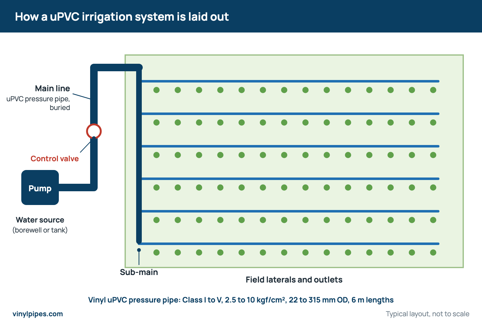 Layout of a uPVC irrigation system with a pump, buried main line, control valve, sub-main and field laterals
