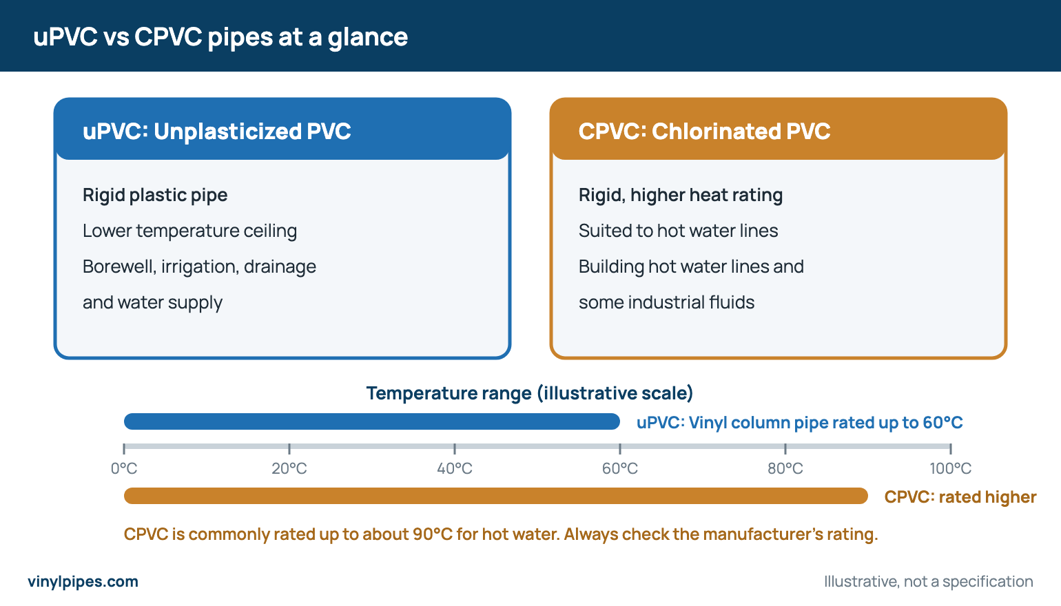 Comparison of uPVC and CPVC pipes showing material, typical uses and an illustrative temperature range