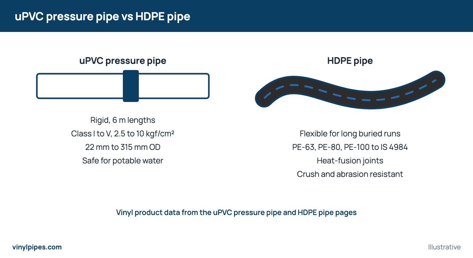 Illustration comparing a rigid uPVC pressure pipe with a flexible HDPE pipe and their key specifications